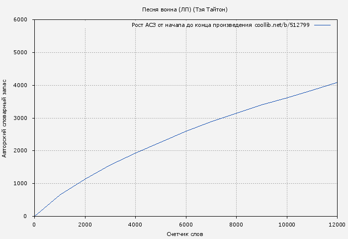 Рост АСЗ книги № 512799: Песня воина (ЛП) (Тэя Тайтон)