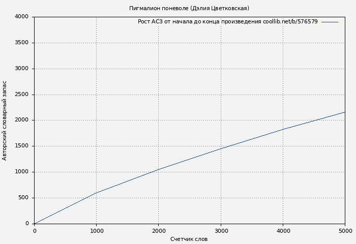 Рост АСЗ книги № 576579: Пигмалион поневоле (Дэлия Цветковская)