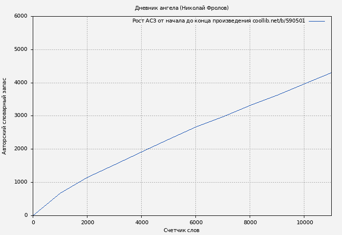 Рост АСЗ книги № 590501: Дневник ангела (Николай Фролов)