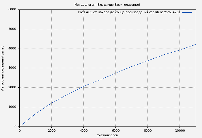 Рост АСЗ книги № 654701: Методология (Владимир Верхголазенко)