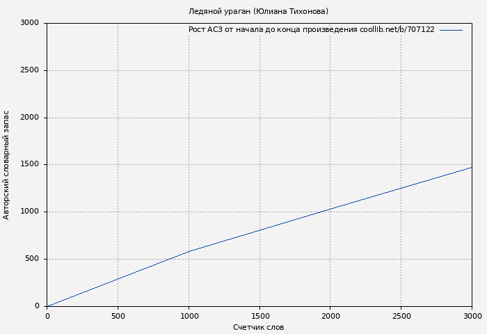 Рост АСЗ книги № 707122: Ледяной ураган (Юлиана Тихонова)