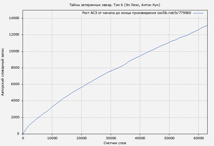 Рост АСЗ книги № 779060: Тайны затерянных звезд. Том 6 (Эл Лекс)