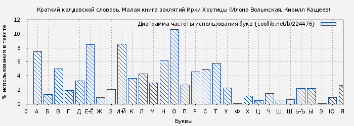 Диаграма использования букв книги № 224476: Краткий колдовской словарь. Малая книга заклятий Ирки Хортицы (Илона Волынская)