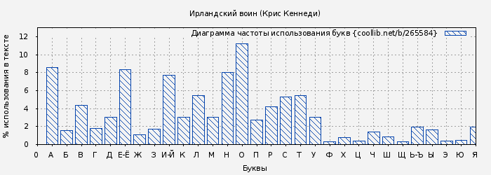 Диаграма использования букв книги № 265584: Ирландский воин (Крис Кеннеди)