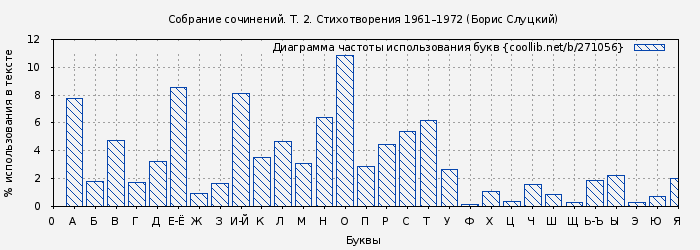 Диаграма использования букв книги № 271056: Собрание сочинений. Т. 2. Стихотворения 1961–1972 (Борис Слуцкий)