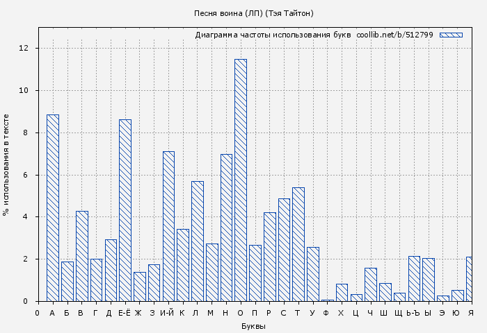 Диаграма использования букв книги № 512799: Песня воина (ЛП) (Тэя Тайтон)