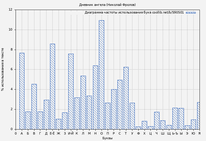 Диаграма использования букв книги № 590501: Дневник ангела (Николай Фролов)