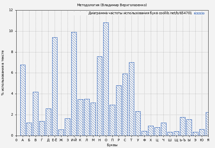 Диаграма использования букв книги № 654701: Методология (Владимир Верхголазенко)