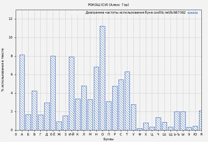 Диаграма использования букв книги № 667362: Рокош (СИ) (Александр Горохов)