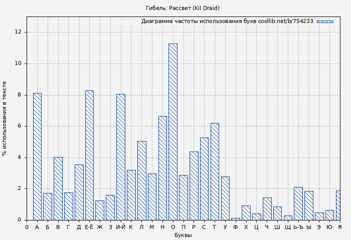 Диаграма использования букв книги № 754233: Гибель: Рассвет (Kil Draid)