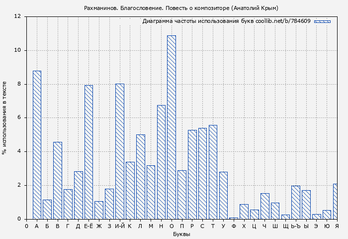 Диаграма использования букв книги № 784609: Рахманинов. Благословение. Повесть о композиторе (Анатолий Крым)