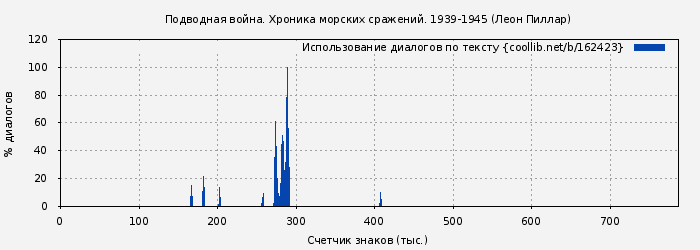 Использование диалогов по тексту книги № 162423: Подводная война. Хроника морских сражений. 1939-1945 (Леон Пиллар)