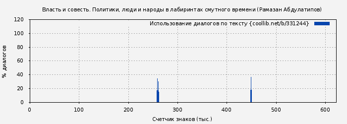 Использование диалогов по тексту книги № 331244: Власть и совесть. Политики, люди и народы в лабиринтах смутного времени (Рамазан Абдулатипов)
