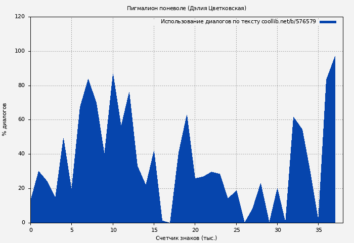 Использование диалогов по тексту книги № 576579: Пигмалион поневоле (Дэлия Цветковская)