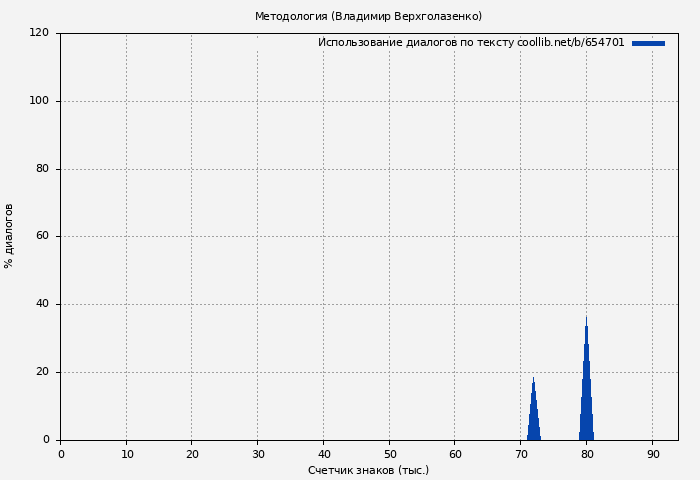 Использование диалогов по тексту книги № 654701: Методология (Владимир Верхголазенко)