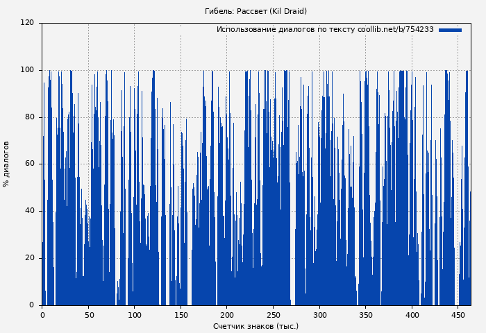 Использование диалогов по тексту книги № 754233: Гибель: Рассвет (Kil Draid)