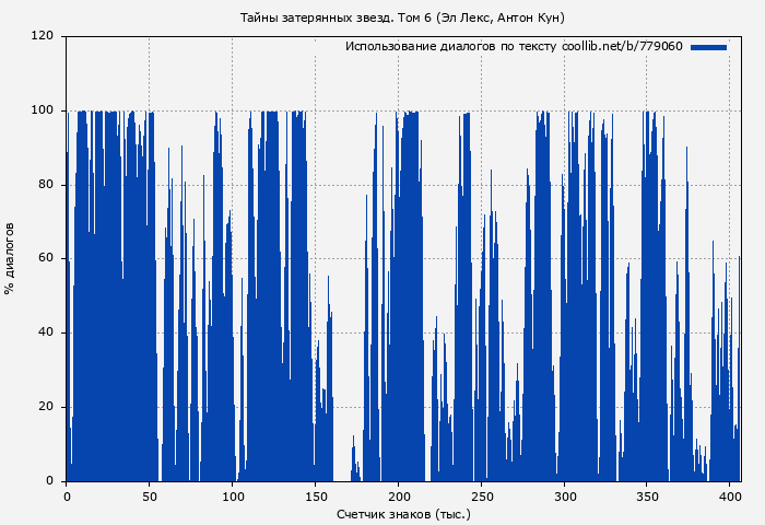 Использование диалогов по тексту книги № 779060: Тайны затерянных звезд. Том 6 (Эл Лекс)