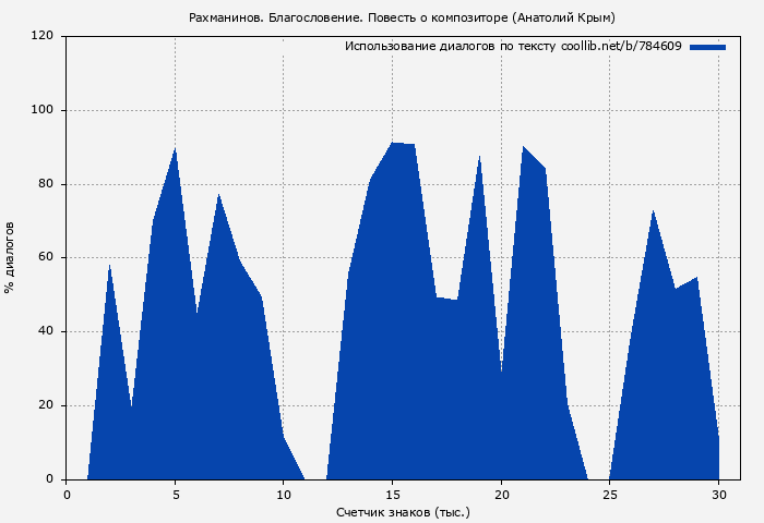 Использование диалогов по тексту книги № 784609: Рахманинов. Благословение. Повесть о композиторе (Анатолий Крым)