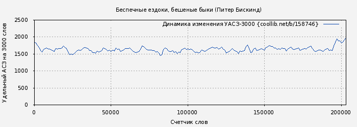 Удельный АСЗ-3000 книги № 158746: Беспечные ездоки, бешеные быки (Питер Бискинд)