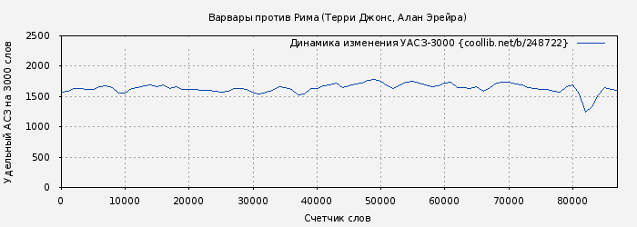 Удельный АСЗ-3000 книги № 248722: Варвары против Рима (Терри Джонс)
