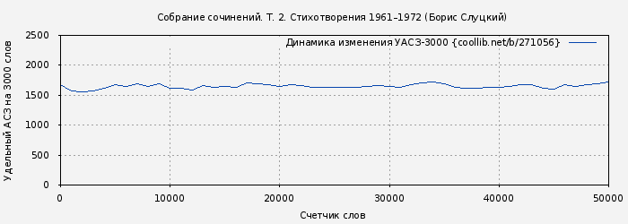 Удельный АСЗ-3000 книги № 271056: Собрание сочинений. Т. 2. Стихотворения 1961–1972 (Борис Слуцкий)