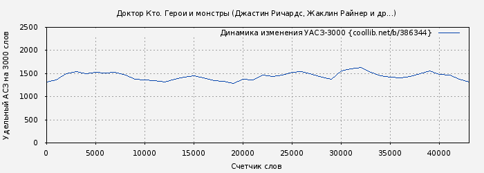 Удельный АСЗ-3000 книги № 386344: Доктор Кто. Герои и монстры (Джастин Ричардс)