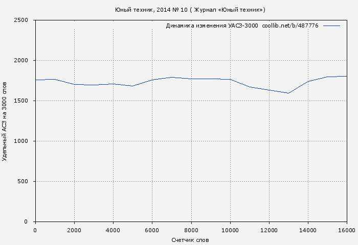 Удельный АСЗ-3000 книги № 487776: Юный техник, 2014 № 10 ( Журнал «Юный техник»)