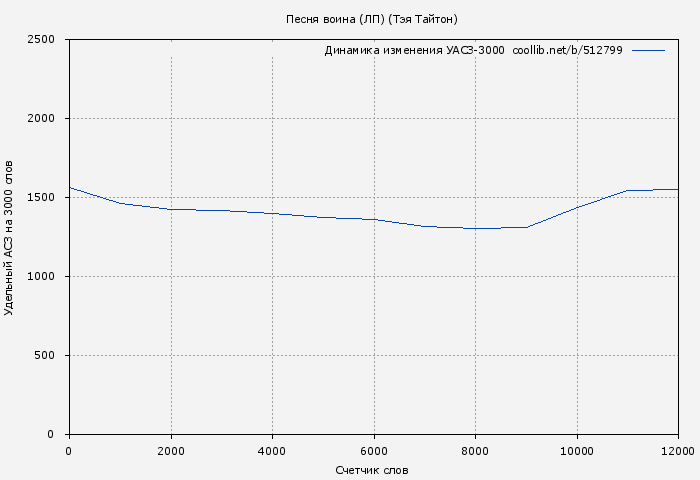 Удельный АСЗ-3000 книги № 512799: Песня воина (ЛП) (Тэя Тайтон)