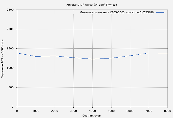 Удельный АСЗ-3000 книги № 535189: Хрустальный Ангел (Андрей Глухов)