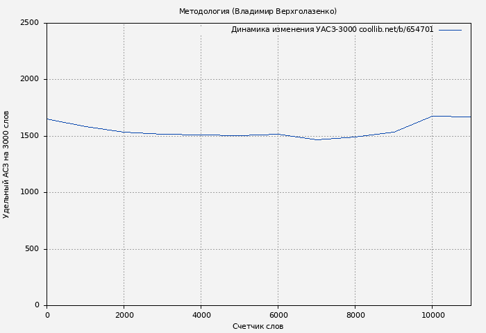 Удельный АСЗ-3000 книги № 654701: Методология (Владимир Верхголазенко)