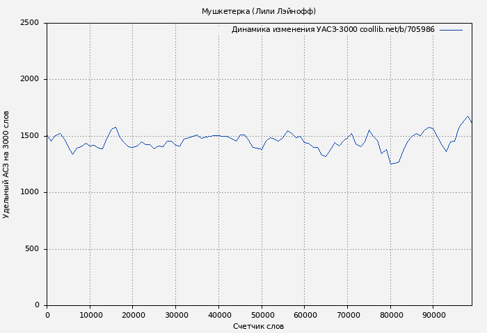 Удельный АСЗ-3000 книги № 705986: Мушкетерка (Лили Лэйнофф)