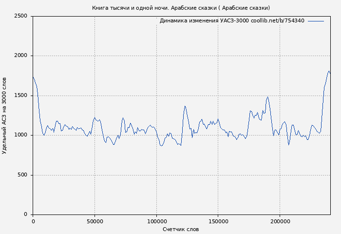 Удельный АСЗ-3000 книги № 754340: Книга тысячи и одной ночи. Арабские сказки ( Арабские сказки)