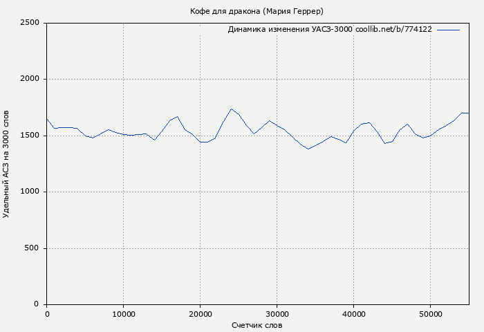 Удельный АСЗ-3000 книги № 774122: Кофе для дракона (Мария Геррер)