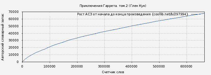 Рост АСЗ книги № 297994: Приключения Гаррета. том.2 (Глен Кук)