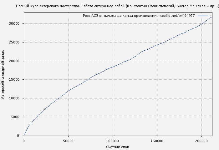 Рост АСЗ книги № 494977: Полный курс актерского мастерства. Работа актера над собой (Константин Станиславский)