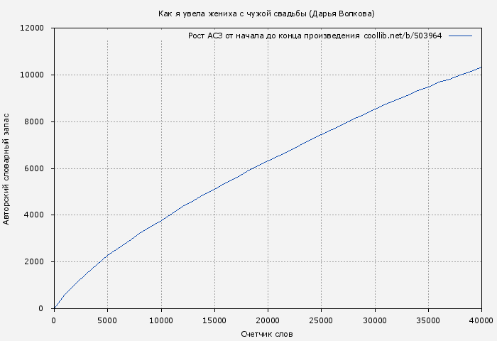 Рост АСЗ книги № 503964: Как я увела жениха с чужой свадьбы (Дарья Волкова)