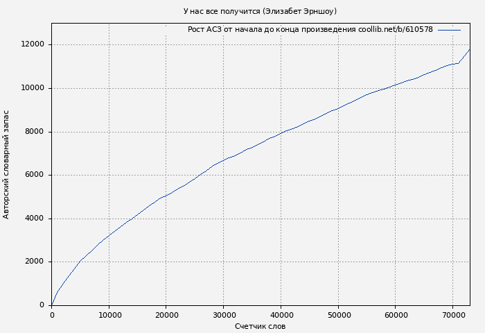 Рост АСЗ книги № 610578: У нас все получится (Элизабет Эрншоу)