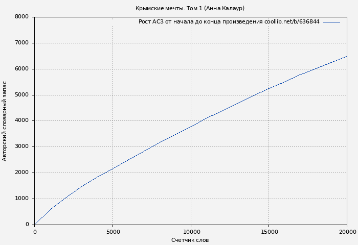 Рост АСЗ книги № 636844: Крымские мечты. Том 1 (Анна Калаур)