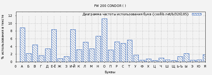 Диаграма использования букв книги № 326185: FW 200 CONDOR ( )