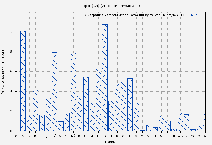 Диаграма использования букв книги № 481036: Порог (СИ) (Анастасия Муравьева)