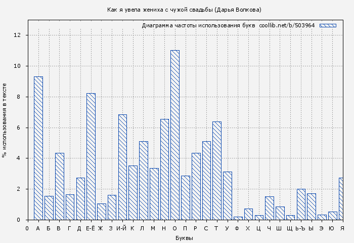 Диаграма использования букв книги № 503964: Как я увела жениха с чужой свадьбы (Дарья Волкова)