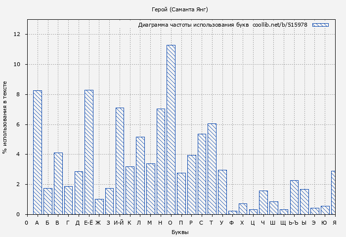 Диаграма использования букв книги № 515978: Герой (Саманта Янг)