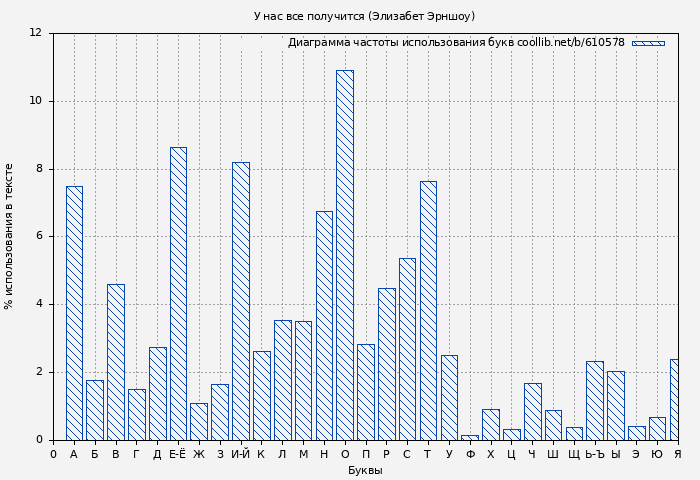 Диаграма использования букв книги № 610578: У нас все получится (Элизабет Эрншоу)