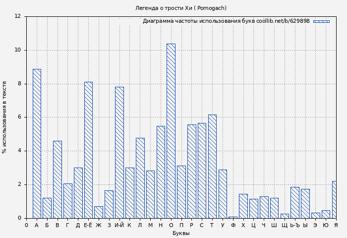 Диаграма использования букв книги № 629898: Легенда о трости Хи ( Pomogach)
