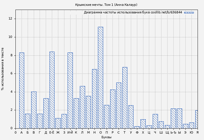 Диаграма использования букв книги № 636844: Крымские мечты. Том 1 (Анна Калаур)