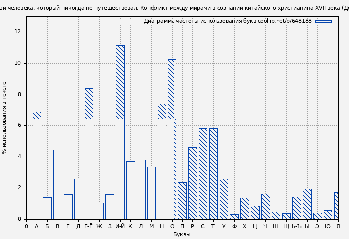 Диаграма использования букв книги № 648188: Глобальные связи человека, который никогда не путешествовал. Конфликт между мирами в сознании китайского христианина XVII века (Доминик Заксенмайер)