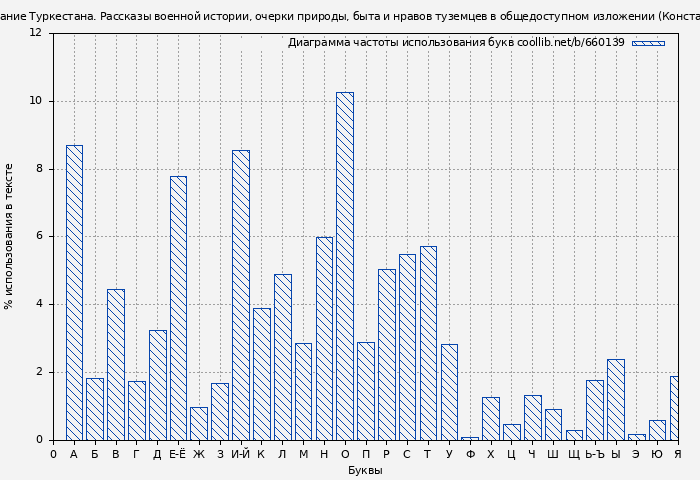 Диаграма использования букв книги № 660139: Завоевание Туркестана. Рассказы военной истории, очерки природы, быта и нравов туземцев в общедоступном изложении (Константин Абаза)