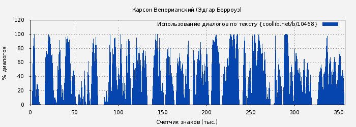 Использование диалогов по тексту книги № 10468: Карсон Венерианский (Эдгар Берроуз)