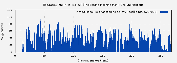 Использование диалогов по тексту книги № 207006: Продавец “мини” и “макси” (The Sewing Machine Man) (Стенли Морган)