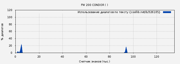 Использование диалогов по тексту книги № 326185: FW 200 CONDOR ( )
